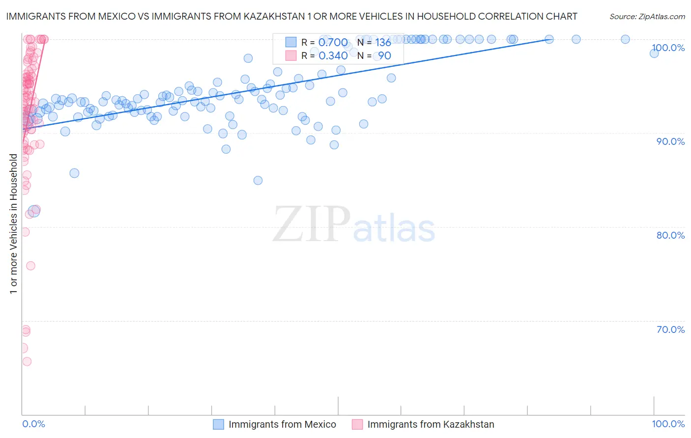 Immigrants from Mexico vs Immigrants from Kazakhstan 1 or more Vehicles in Household