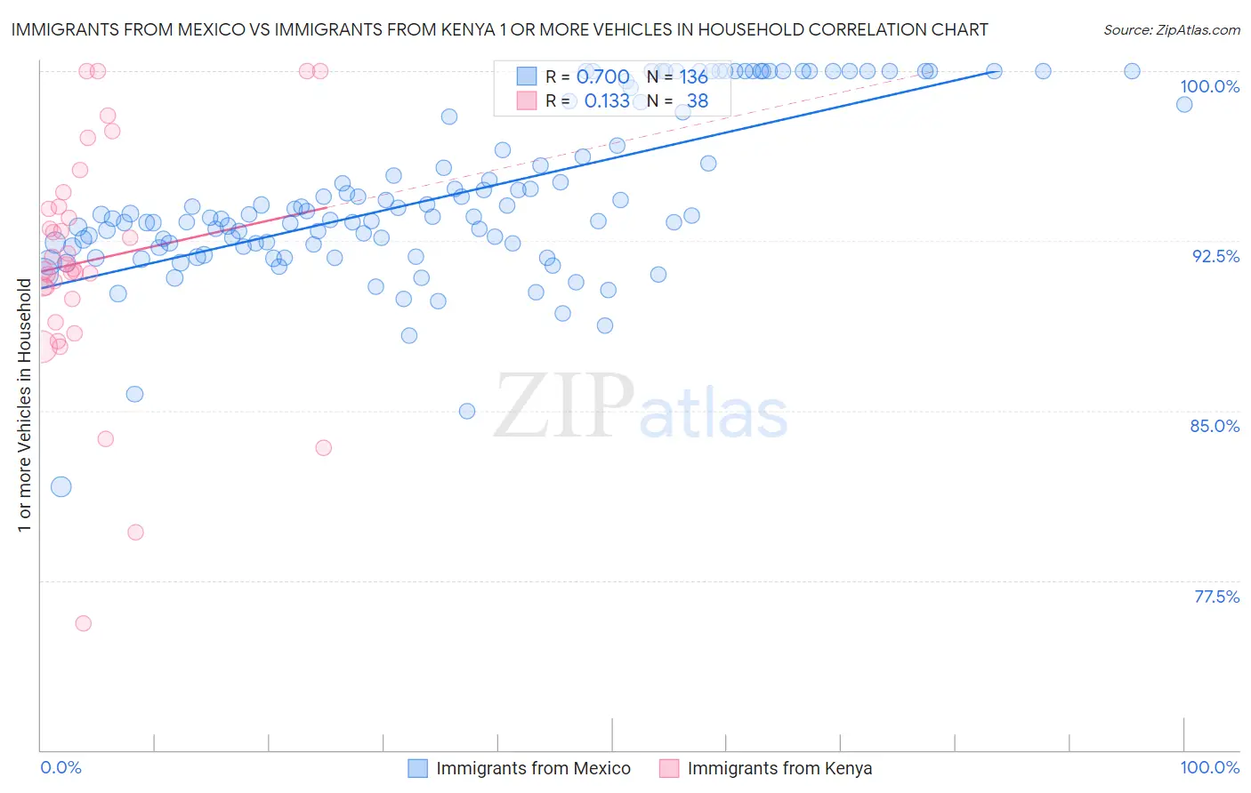 Immigrants from Mexico vs Immigrants from Kenya 1 or more Vehicles in Household