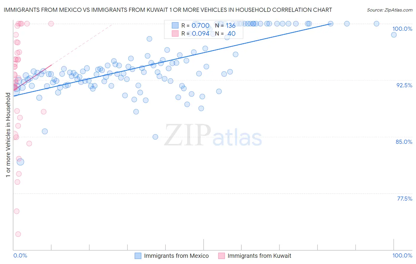 Immigrants from Mexico vs Immigrants from Kuwait 1 or more Vehicles in Household