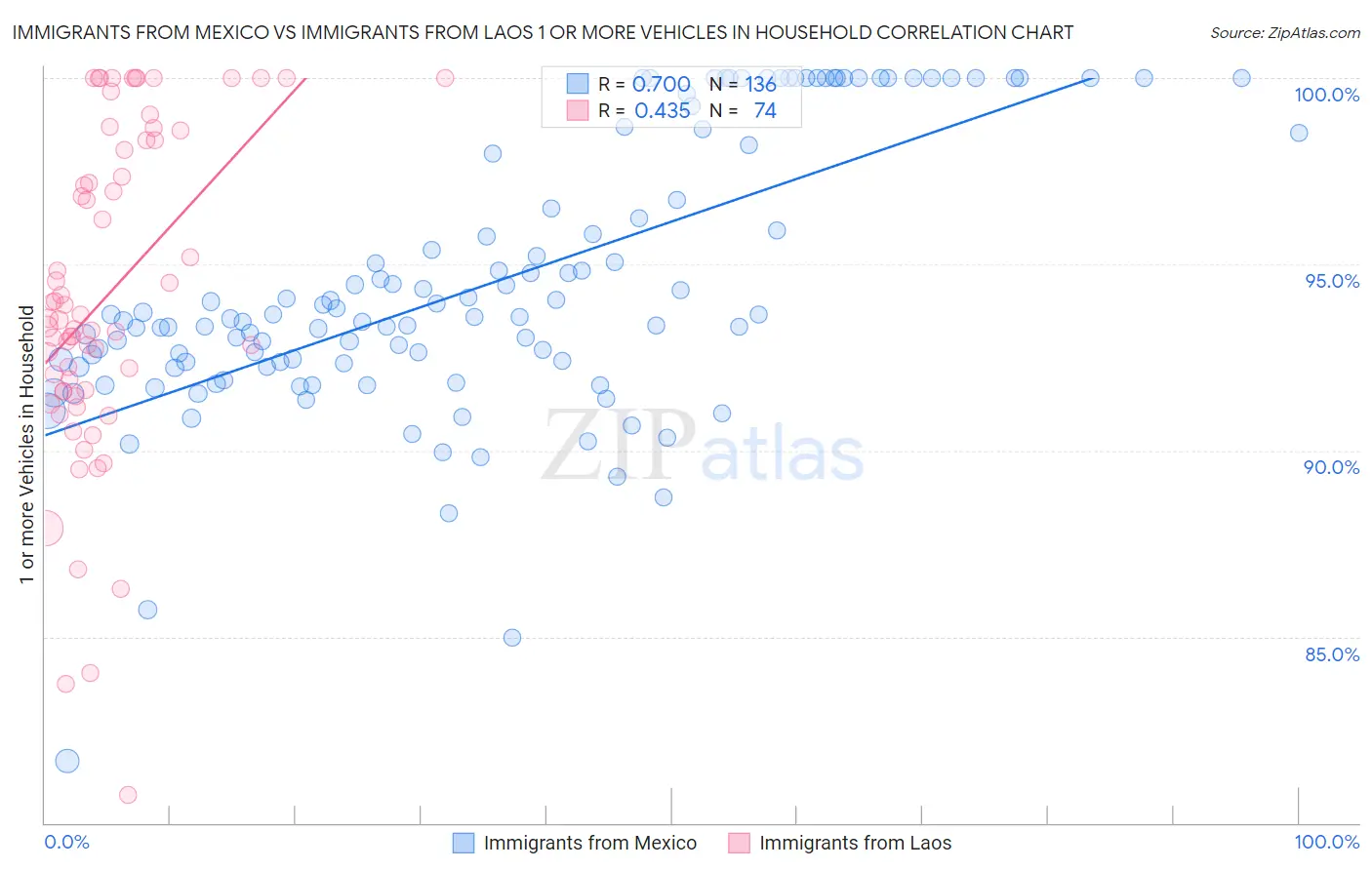 Immigrants from Mexico vs Immigrants from Laos 1 or more Vehicles in Household