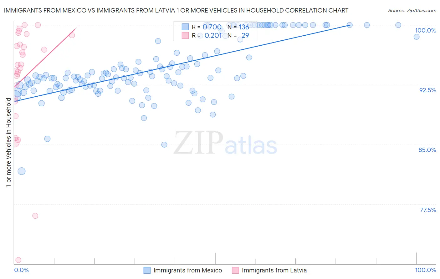 Immigrants from Mexico vs Immigrants from Latvia 1 or more Vehicles in Household