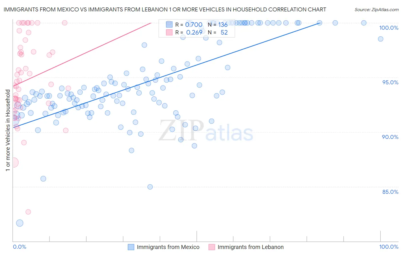 Immigrants from Mexico vs Immigrants from Lebanon 1 or more Vehicles in Household