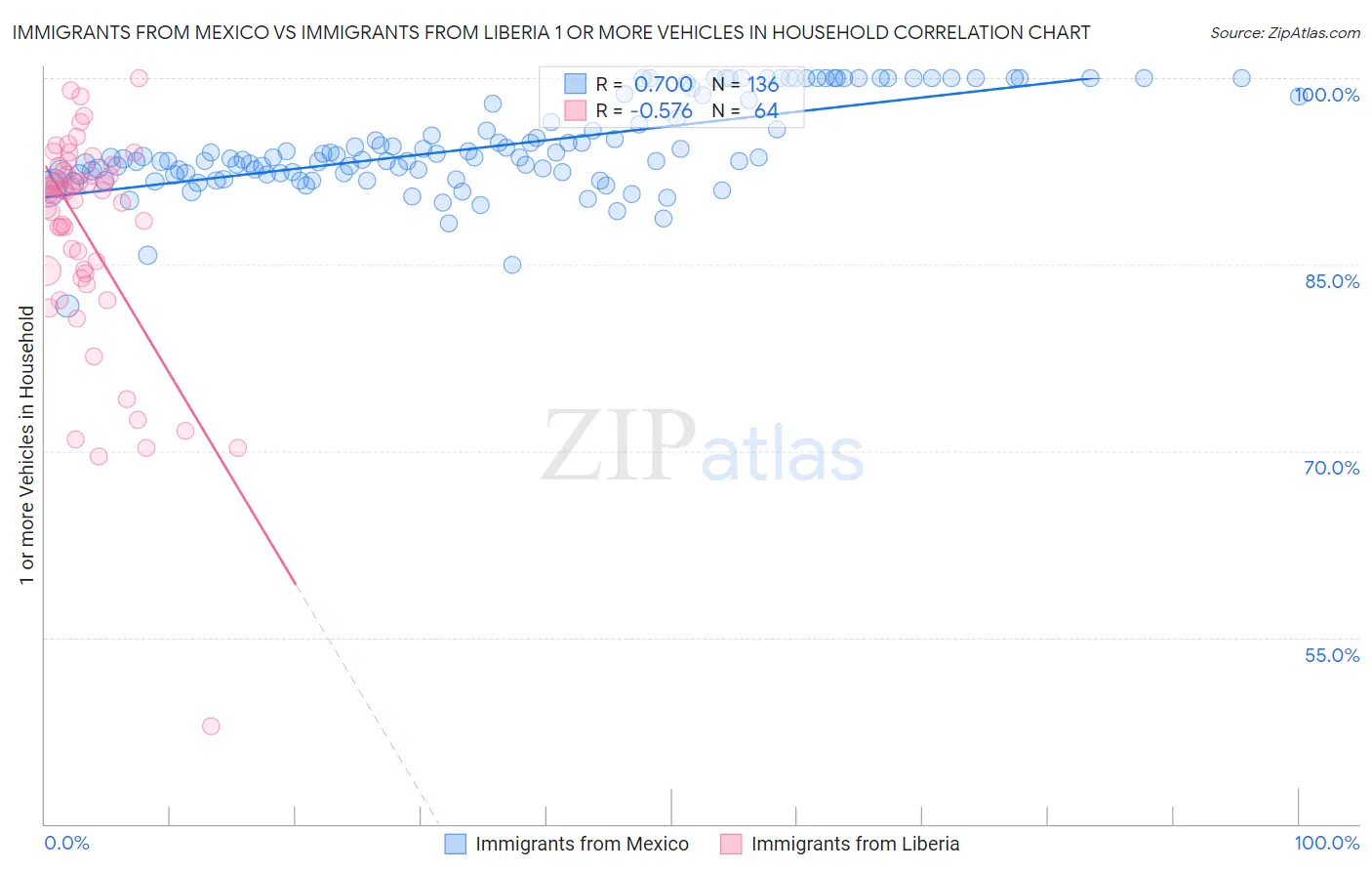 Immigrants from Mexico vs Immigrants from Liberia 1 or more Vehicles in Household