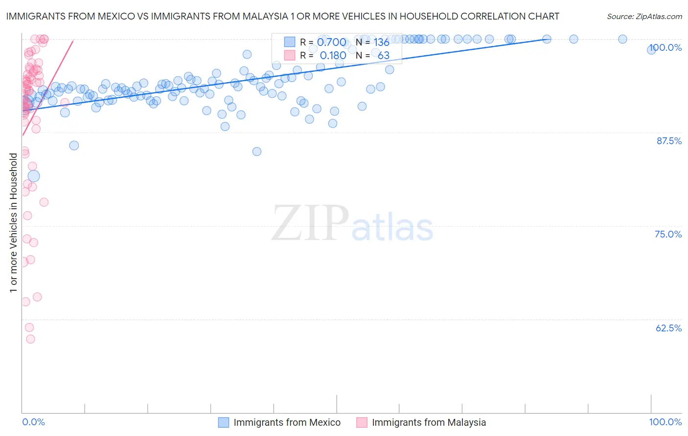 Immigrants from Mexico vs Immigrants from Malaysia 1 or more Vehicles in Household