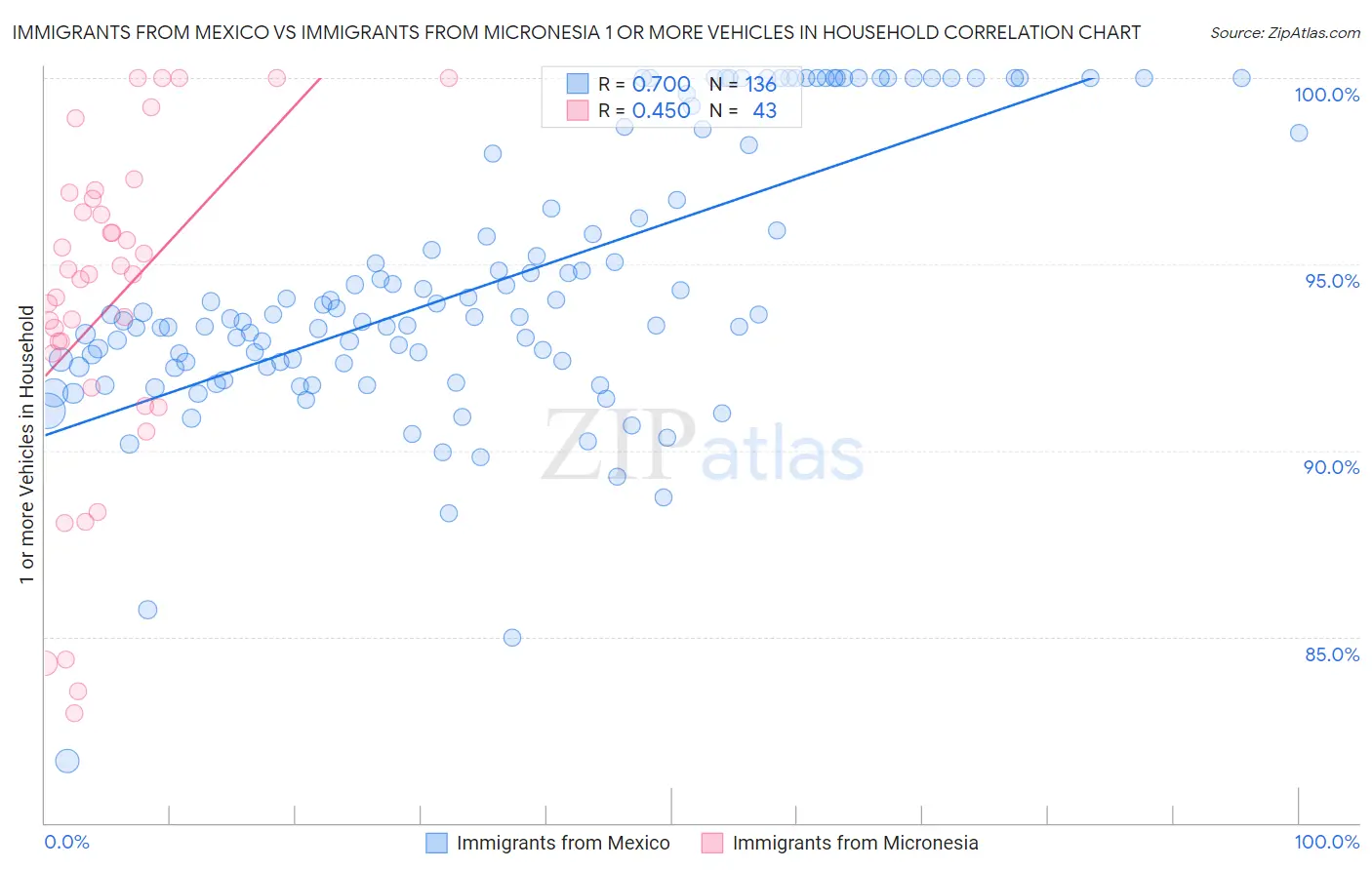 Immigrants from Mexico vs Immigrants from Micronesia 1 or more Vehicles in Household