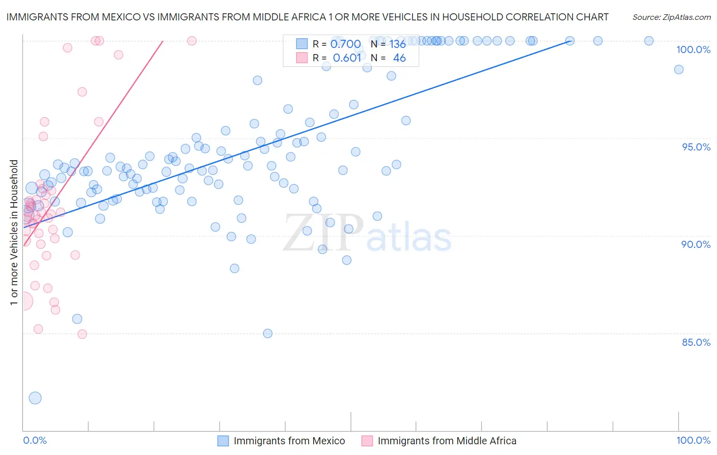 Immigrants from Mexico vs Immigrants from Middle Africa 1 or more Vehicles in Household