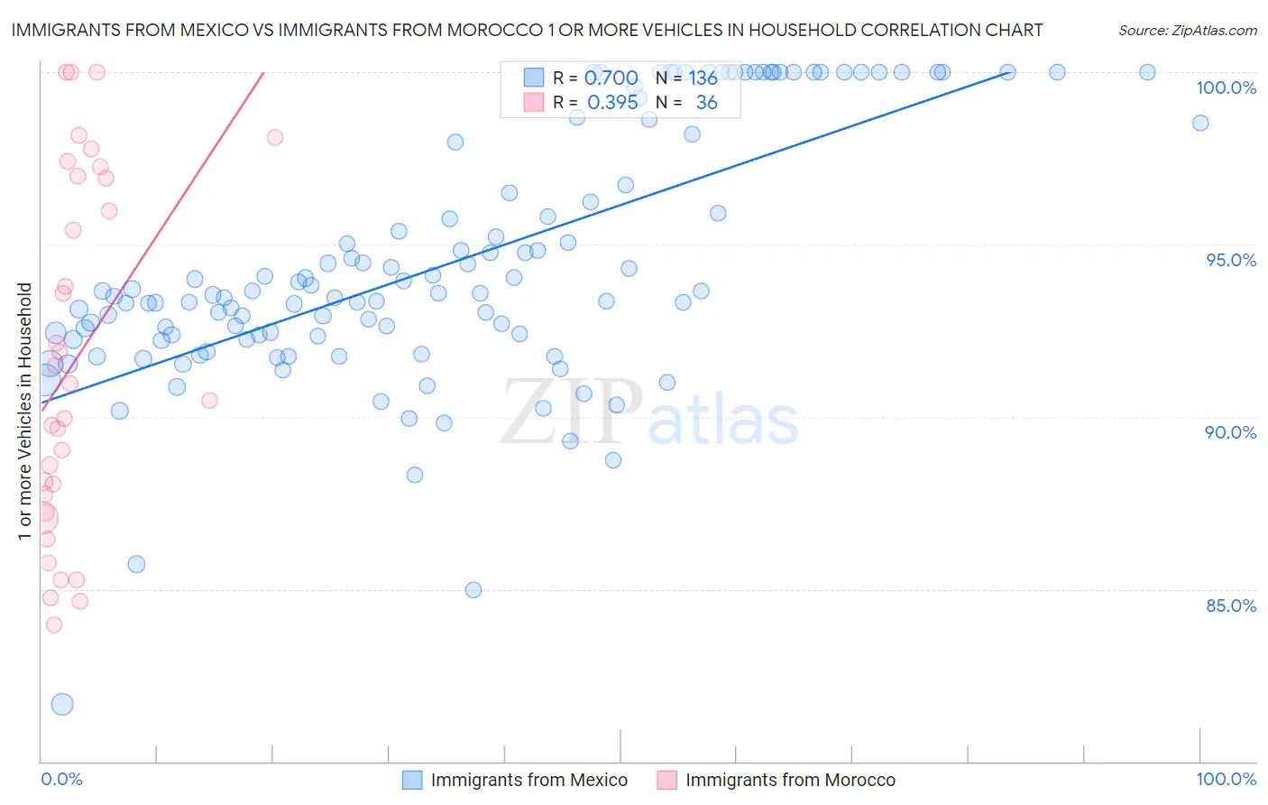 Immigrants from Mexico vs Immigrants from Morocco 1 or more Vehicles in Household
