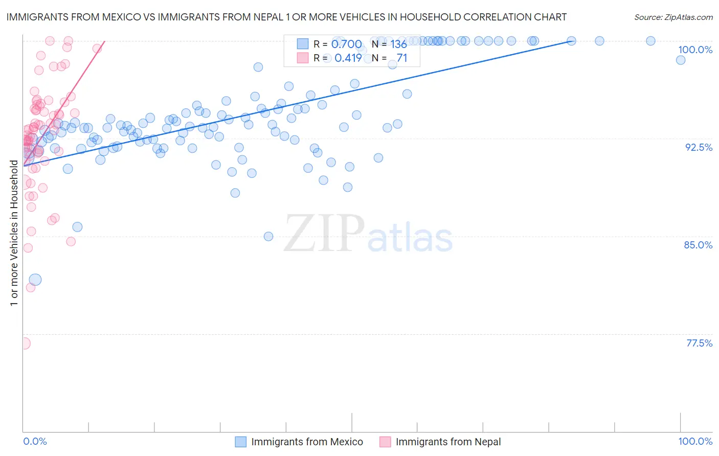 Immigrants from Mexico vs Immigrants from Nepal 1 or more Vehicles in Household