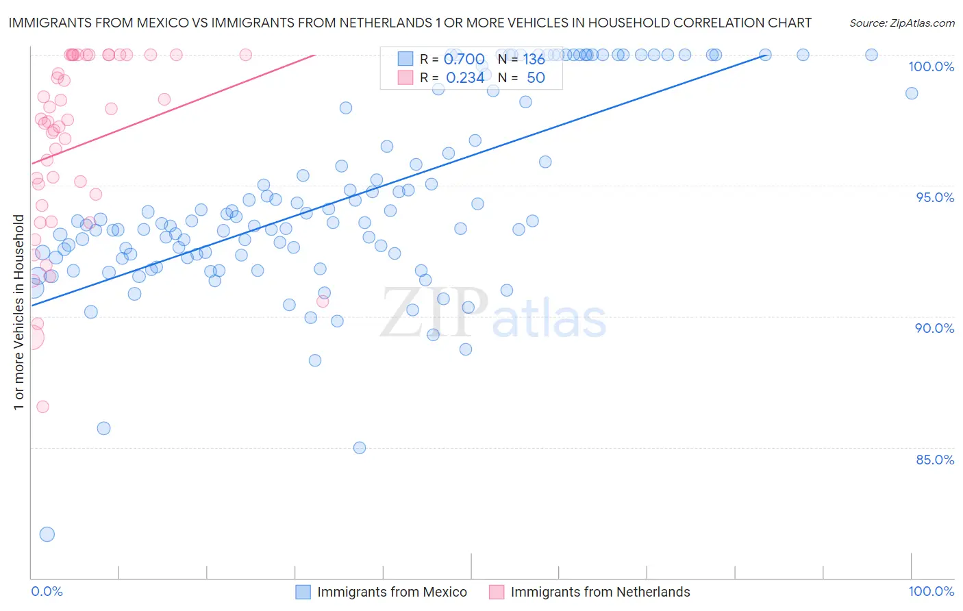 Immigrants from Mexico vs Immigrants from Netherlands 1 or more Vehicles in Household