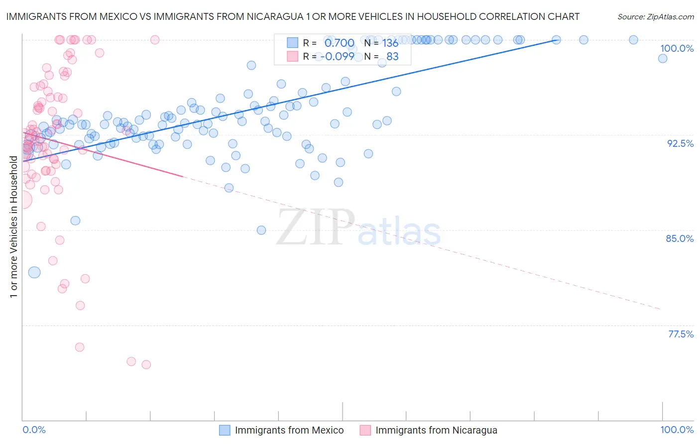 Immigrants from Mexico vs Immigrants from Nicaragua 1 or more Vehicles in Household