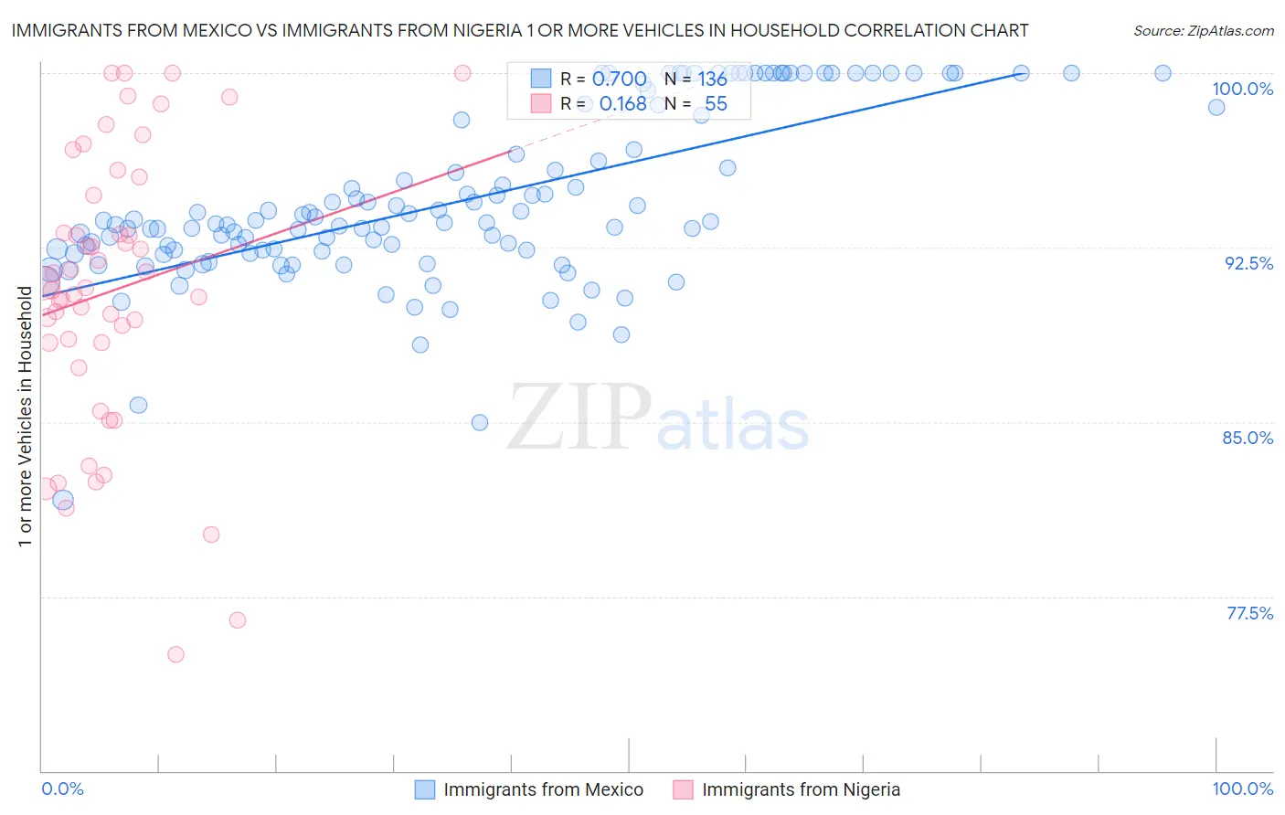 Immigrants from Mexico vs Immigrants from Nigeria 1 or more Vehicles in Household