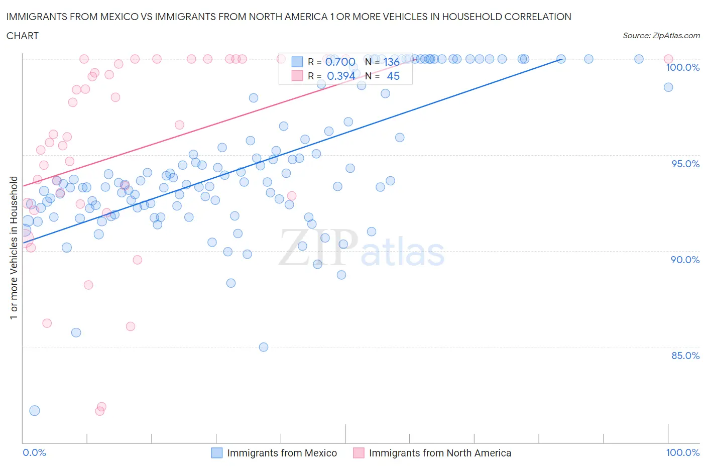 Immigrants from Mexico vs Immigrants from North America 1 or more Vehicles in Household