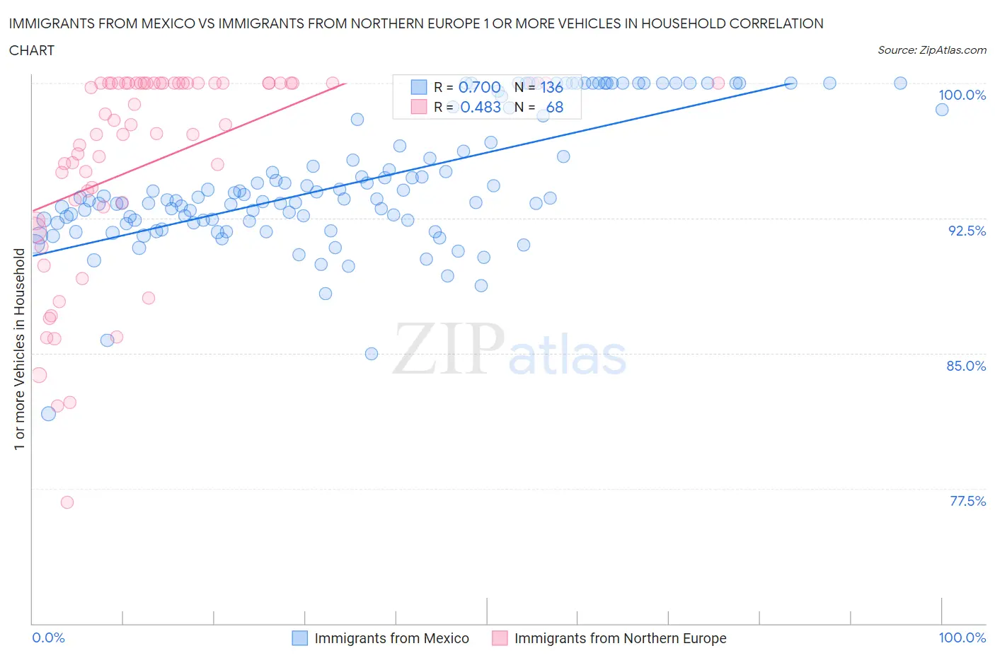 Immigrants from Mexico vs Immigrants from Northern Europe 1 or more Vehicles in Household