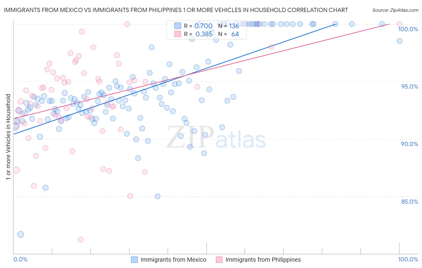 Immigrants from Mexico vs Immigrants from Philippines 1 or more Vehicles in Household