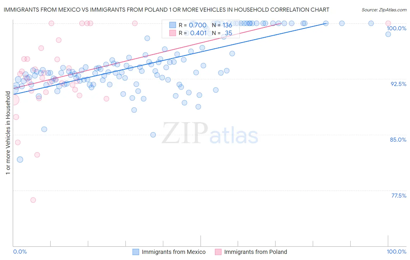 Immigrants from Mexico vs Immigrants from Poland 1 or more Vehicles in Household