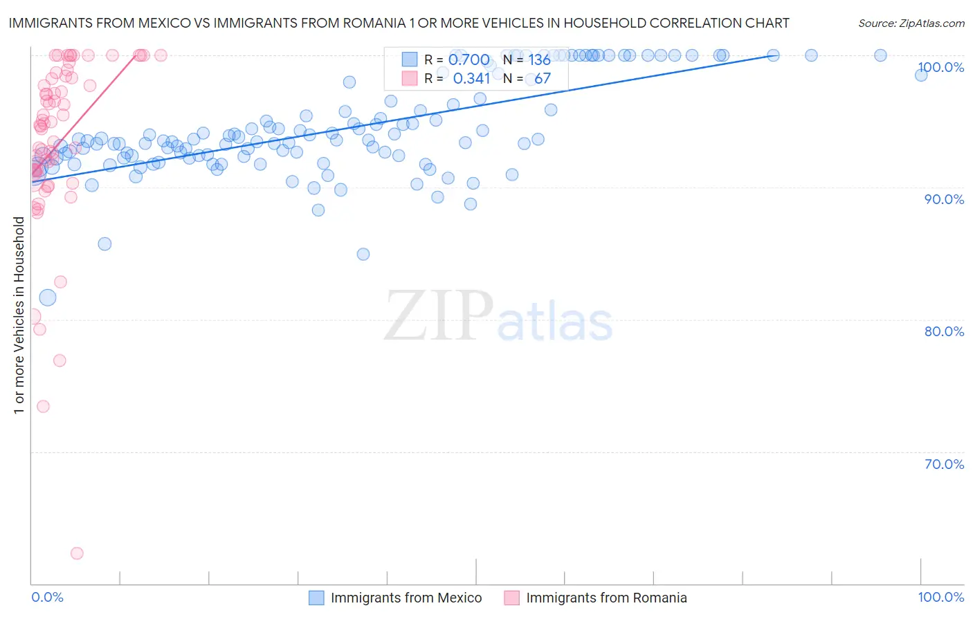 Immigrants from Mexico vs Immigrants from Romania 1 or more Vehicles in Household