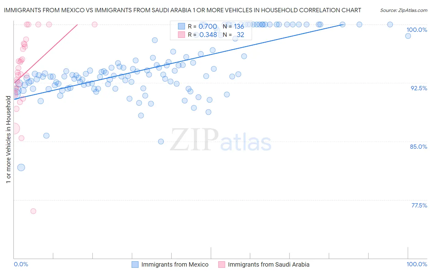 Immigrants from Mexico vs Immigrants from Saudi Arabia 1 or more Vehicles in Household