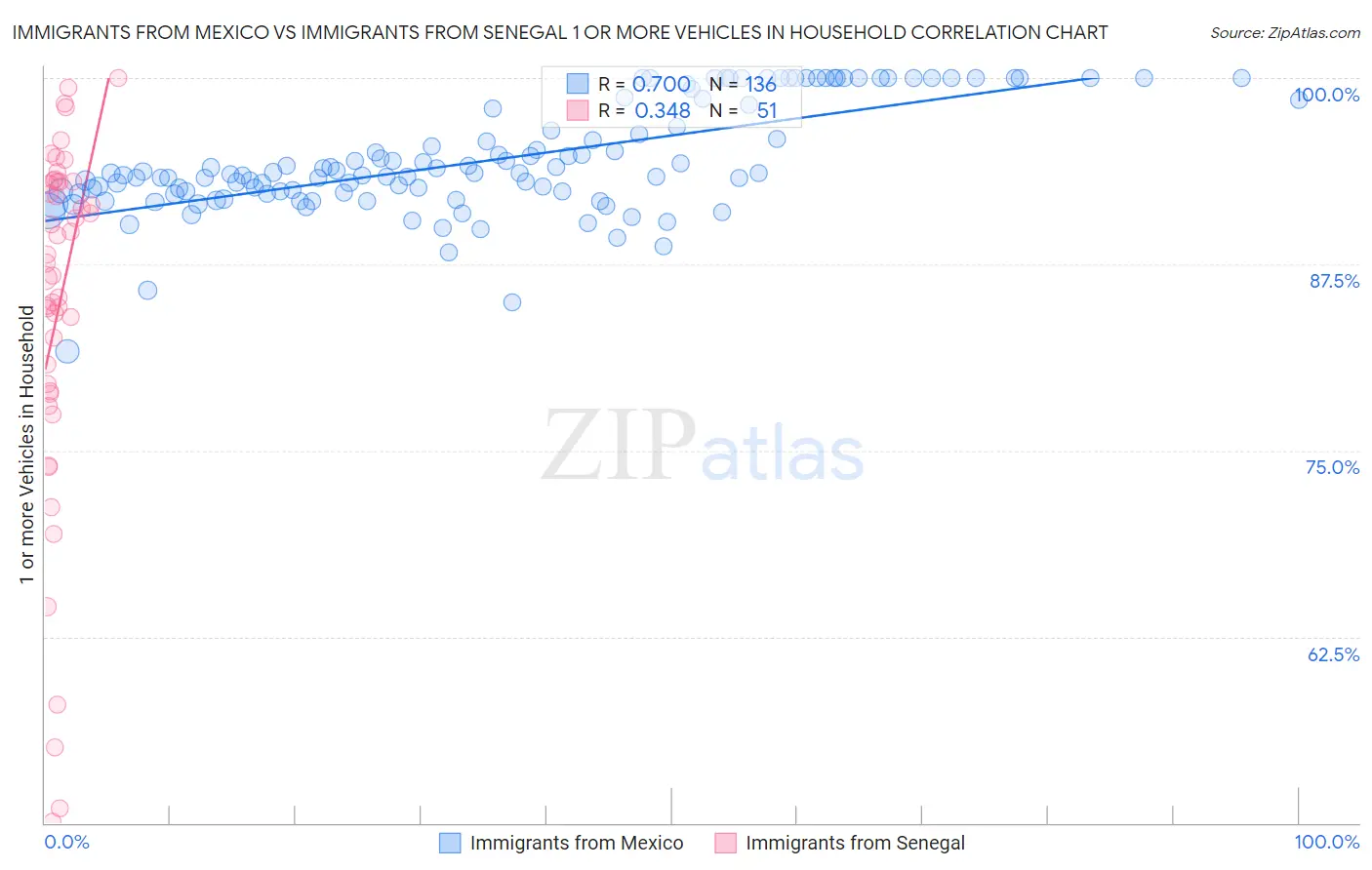 Immigrants from Mexico vs Immigrants from Senegal 1 or more Vehicles in Household