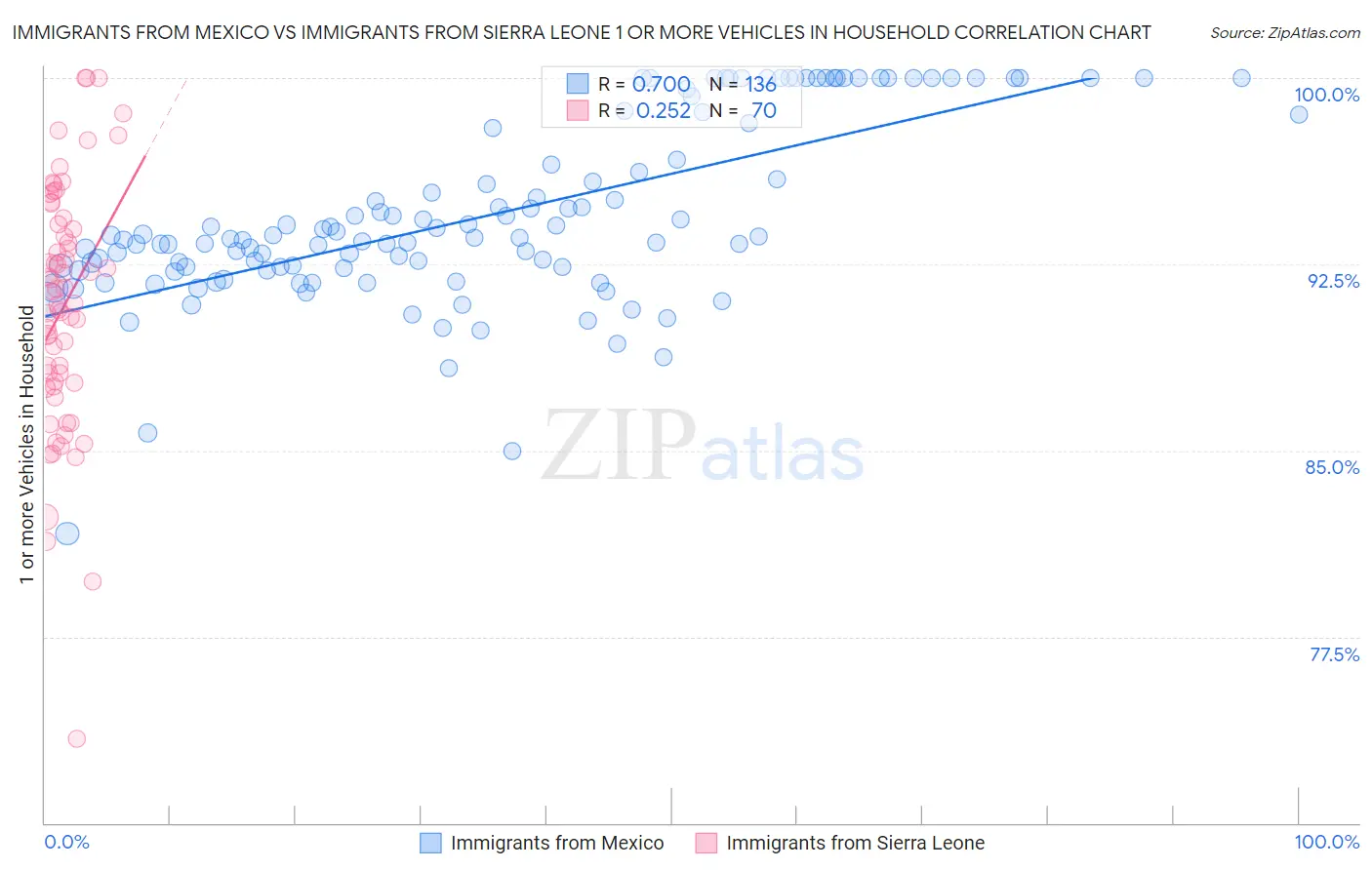 Immigrants from Mexico vs Immigrants from Sierra Leone 1 or more Vehicles in Household