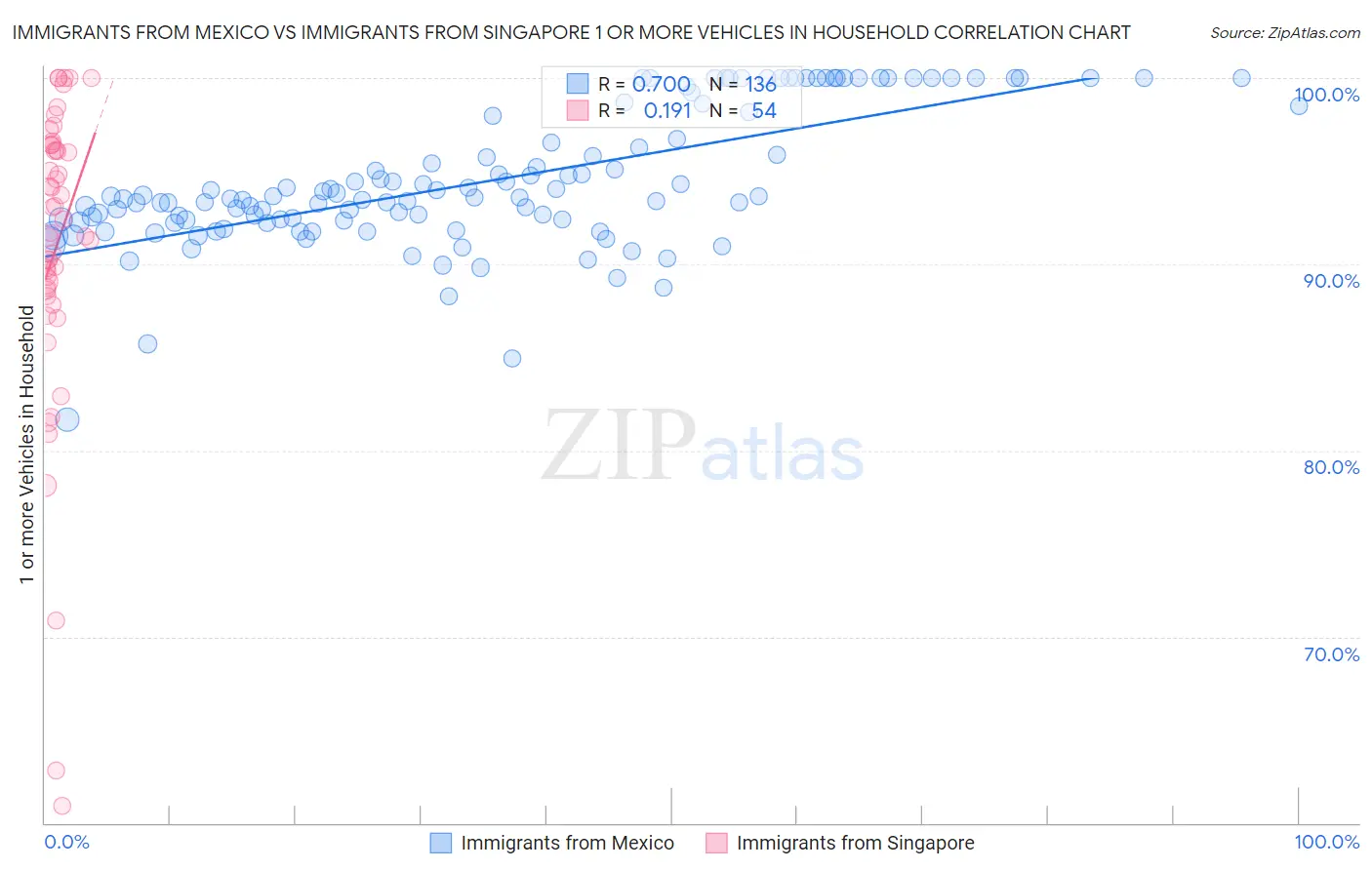 Immigrants from Mexico vs Immigrants from Singapore 1 or more Vehicles in Household