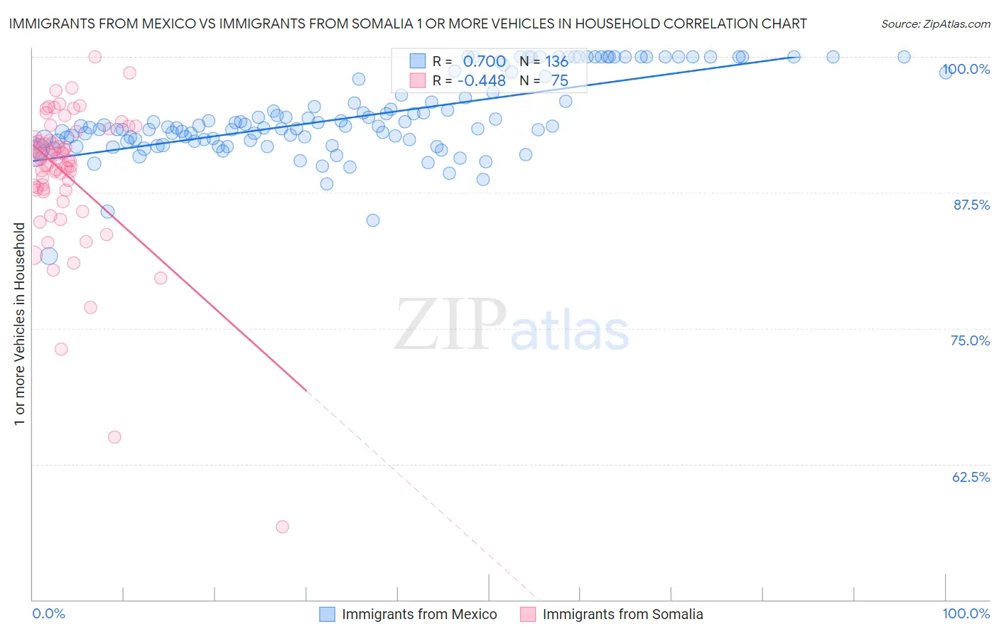 Immigrants from Mexico vs Immigrants from Somalia 1 or more Vehicles in Household