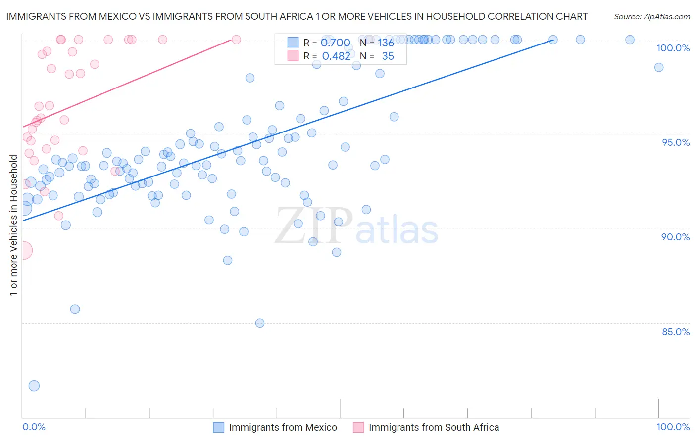 Immigrants from Mexico vs Immigrants from South Africa 1 or more Vehicles in Household