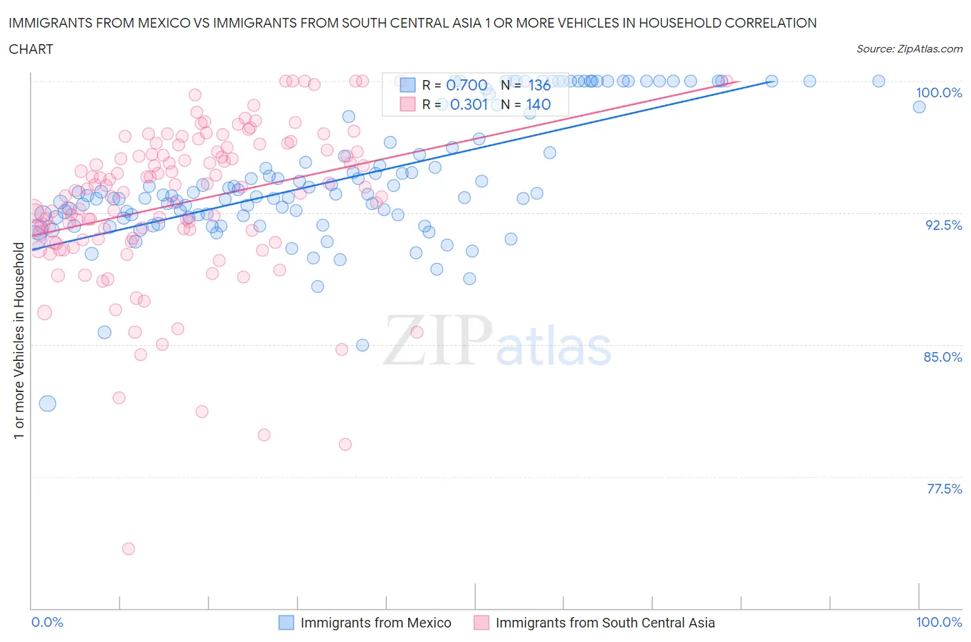 Immigrants from Mexico vs Immigrants from South Central Asia 1 or more Vehicles in Household