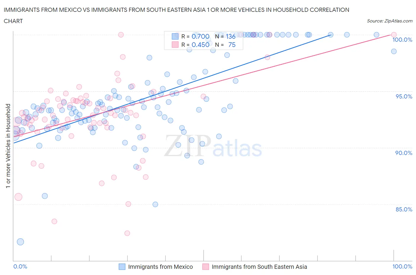 Immigrants from Mexico vs Immigrants from South Eastern Asia 1 or more Vehicles in Household