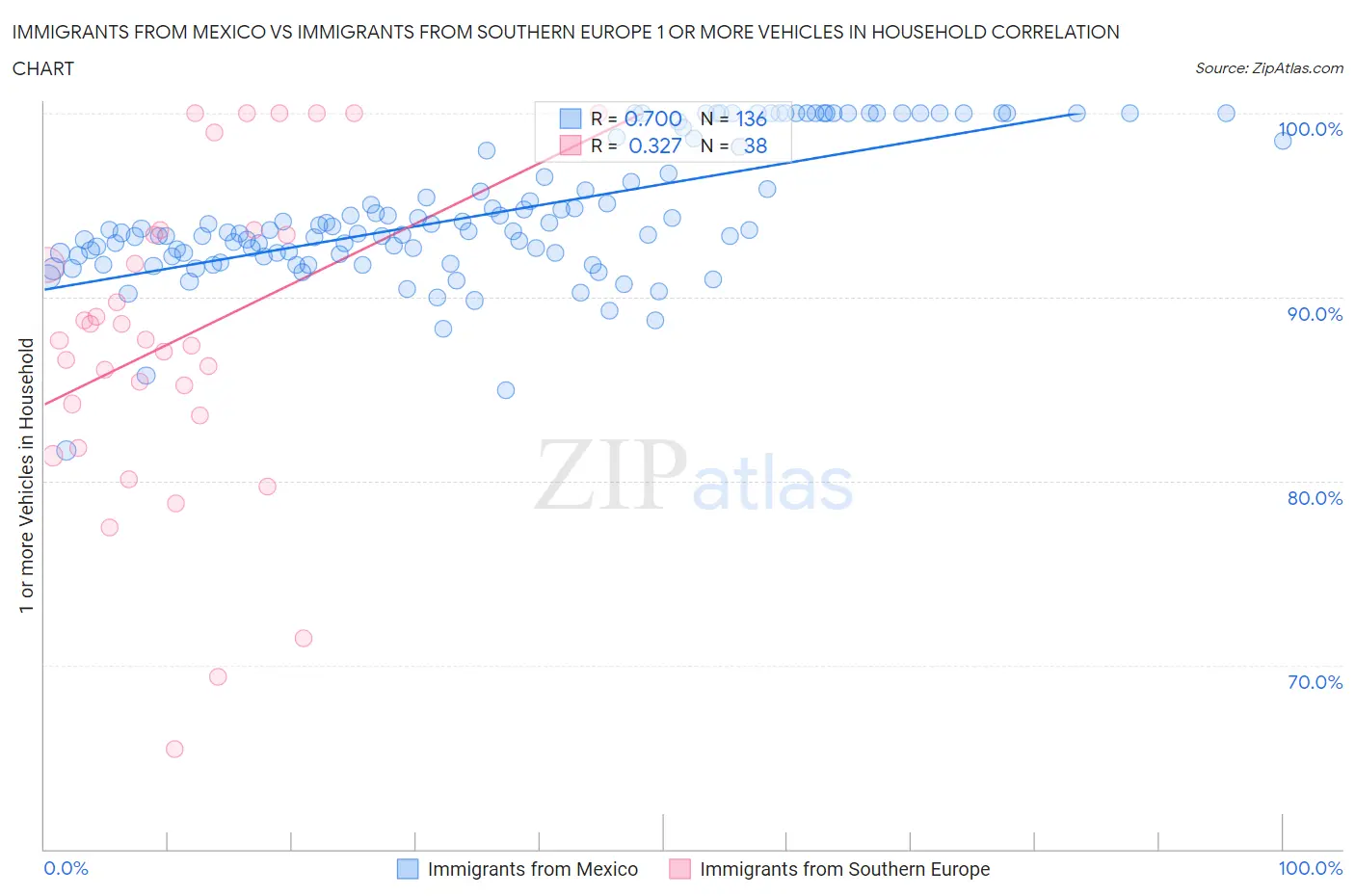 Immigrants from Mexico vs Immigrants from Southern Europe 1 or more Vehicles in Household