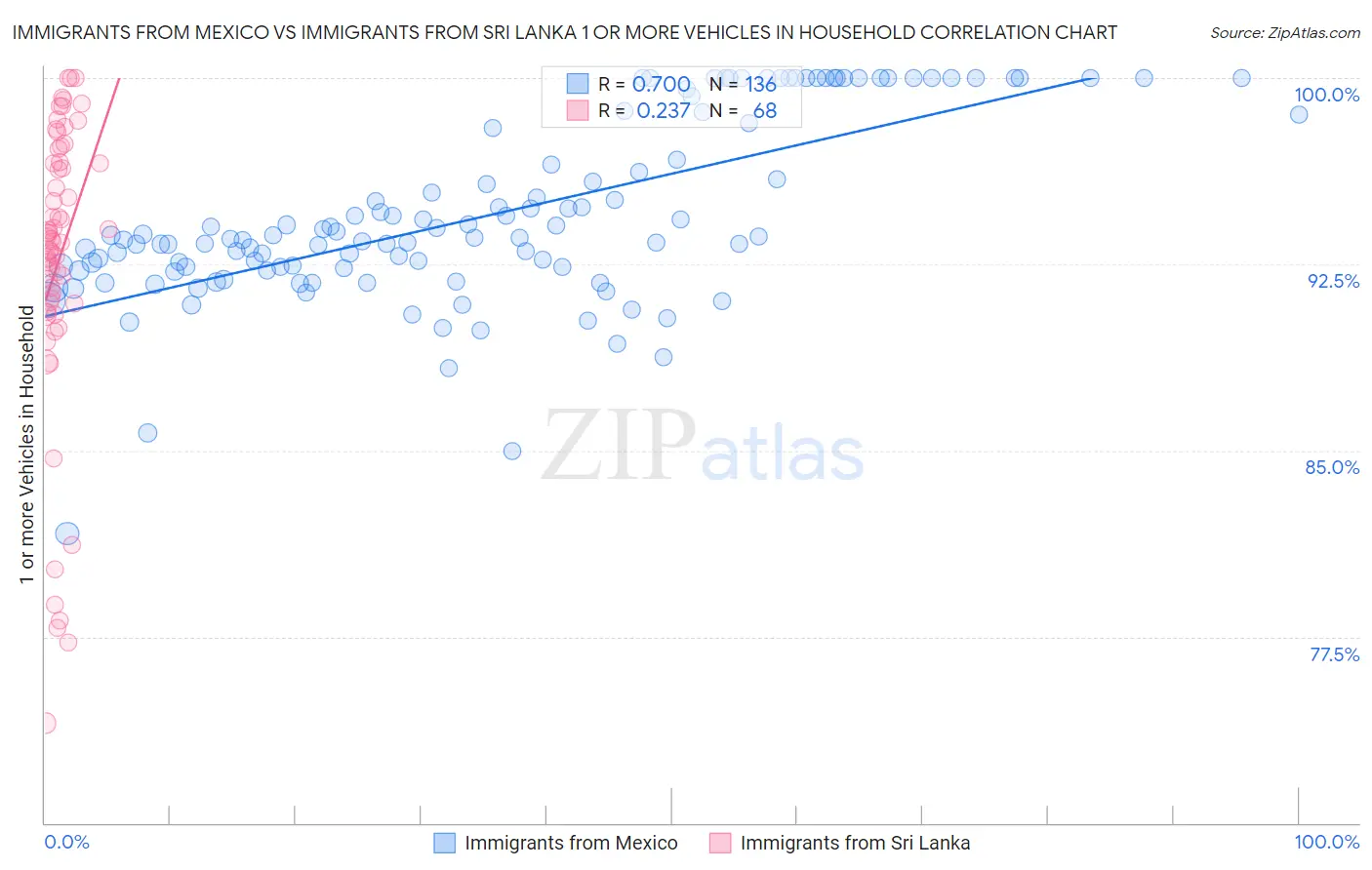 Immigrants from Mexico vs Immigrants from Sri Lanka 1 or more Vehicles in Household