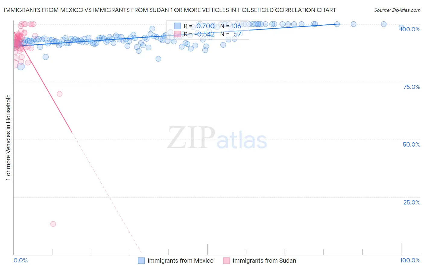 Immigrants from Mexico vs Immigrants from Sudan 1 or more Vehicles in Household
