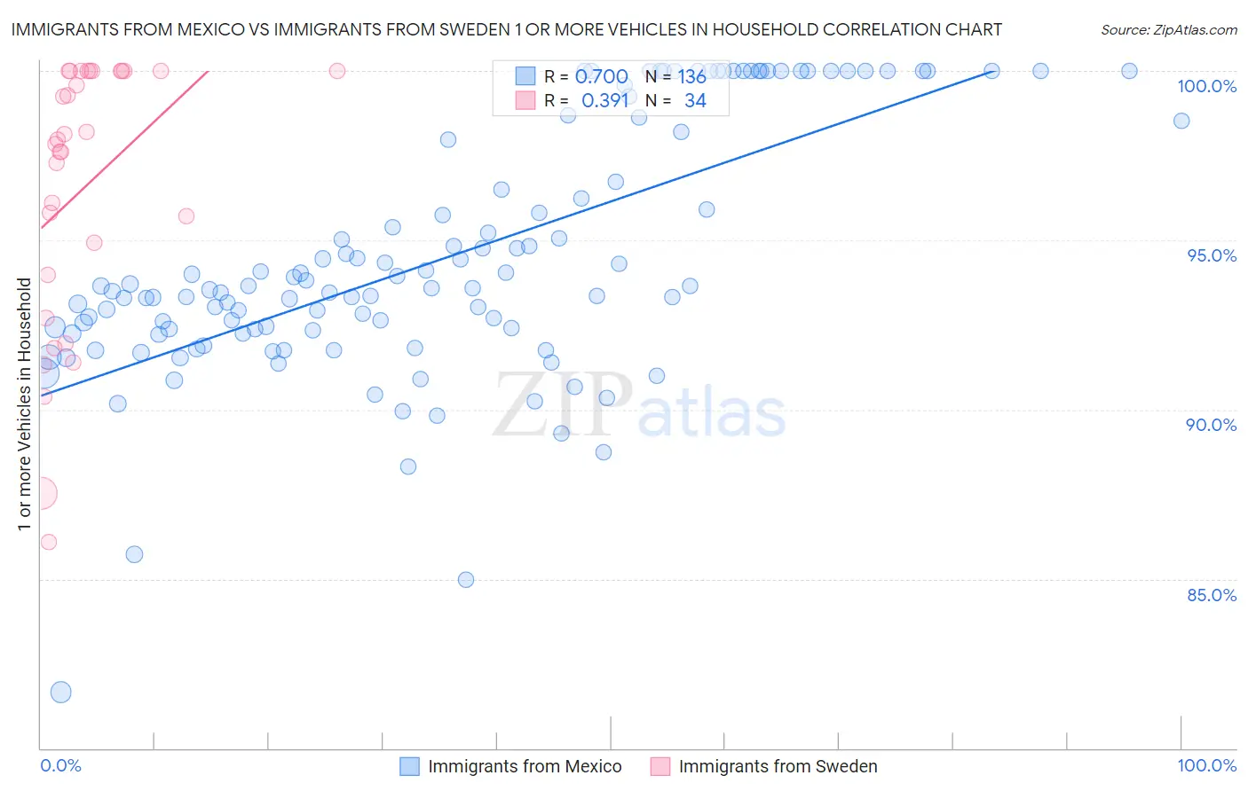 Immigrants from Mexico vs Immigrants from Sweden 1 or more Vehicles in Household