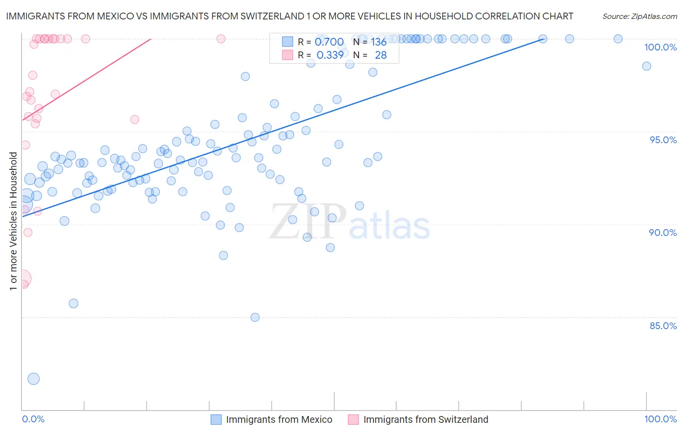 Immigrants from Mexico vs Immigrants from Switzerland 1 or more Vehicles in Household