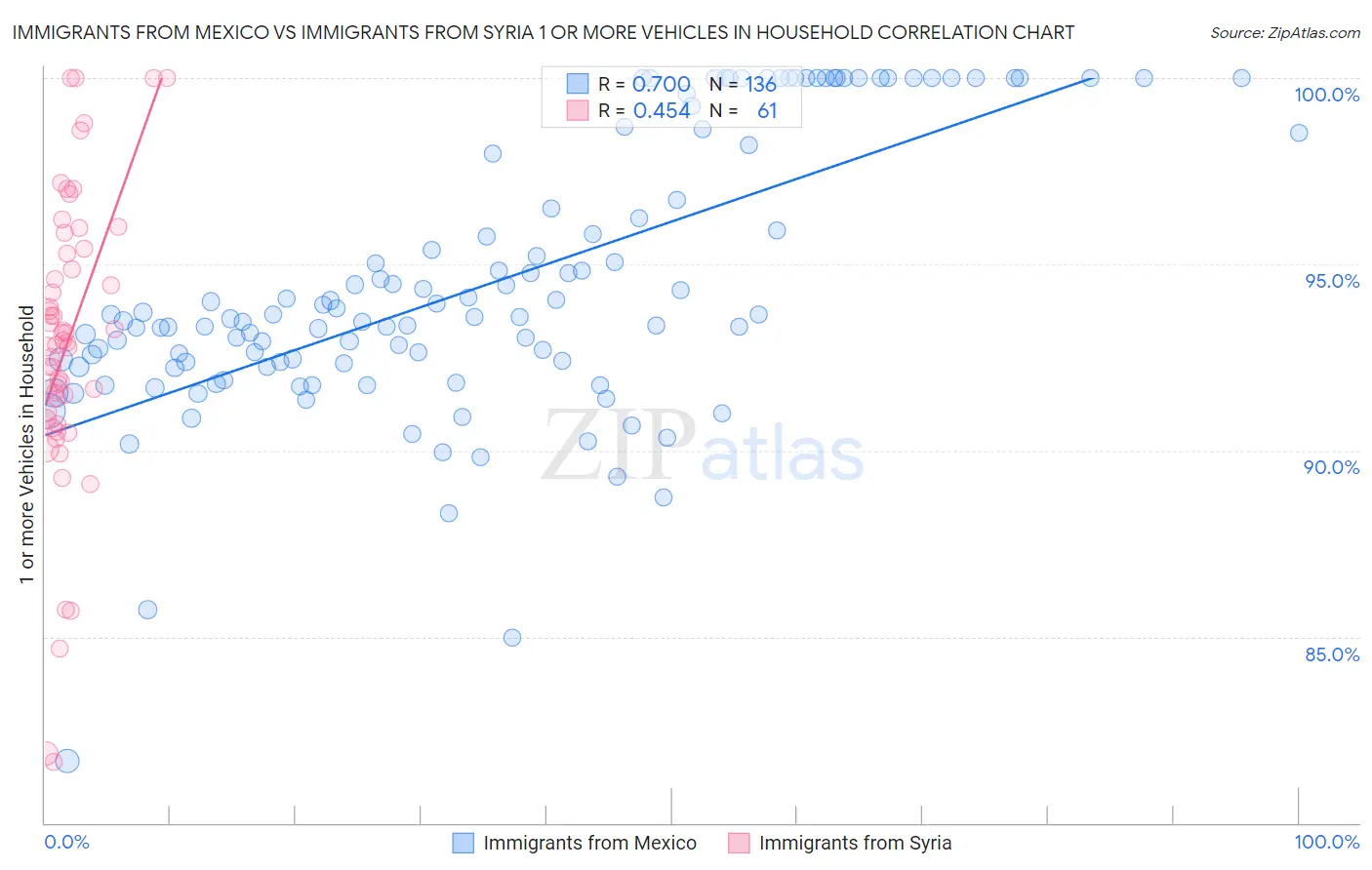 Immigrants from Mexico vs Immigrants from Syria 1 or more Vehicles in Household