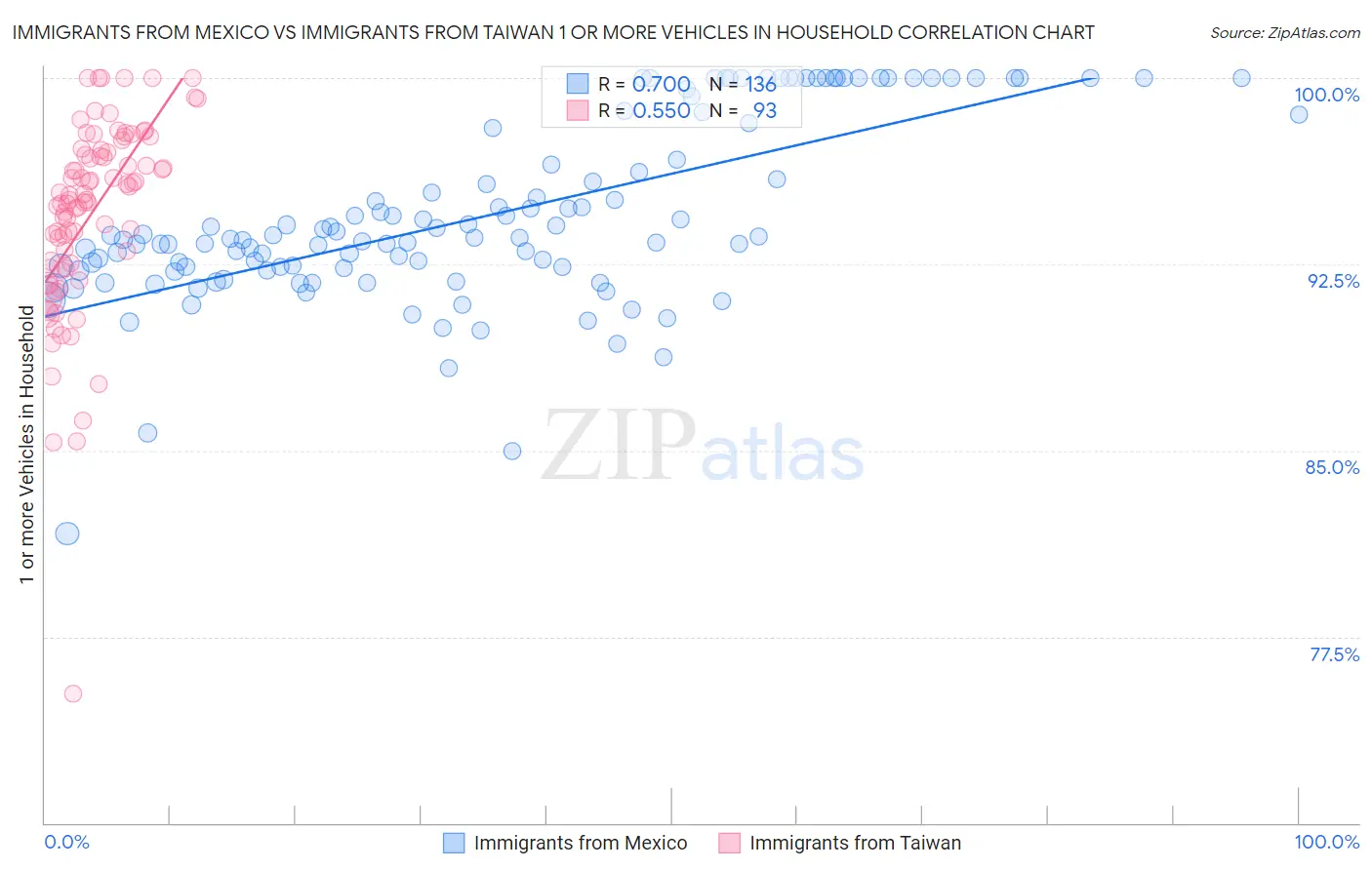 Immigrants from Mexico vs Immigrants from Taiwan 1 or more Vehicles in Household