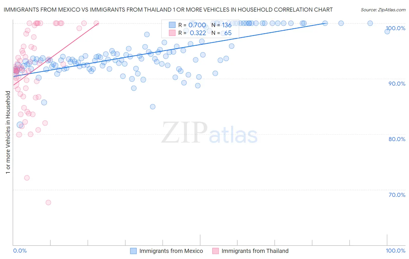 Immigrants from Mexico vs Immigrants from Thailand 1 or more Vehicles in Household