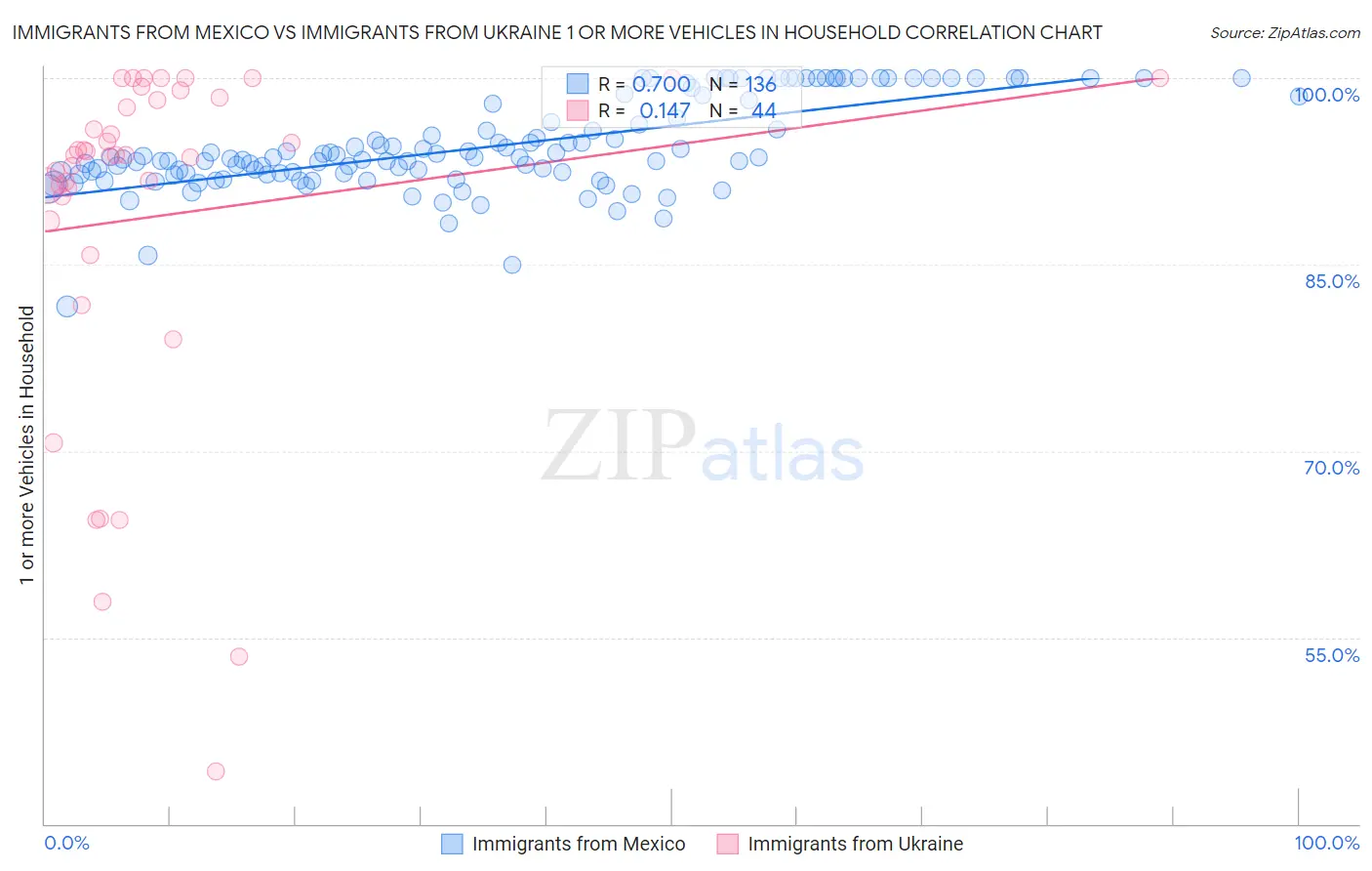 Immigrants from Mexico vs Immigrants from Ukraine 1 or more Vehicles in Household