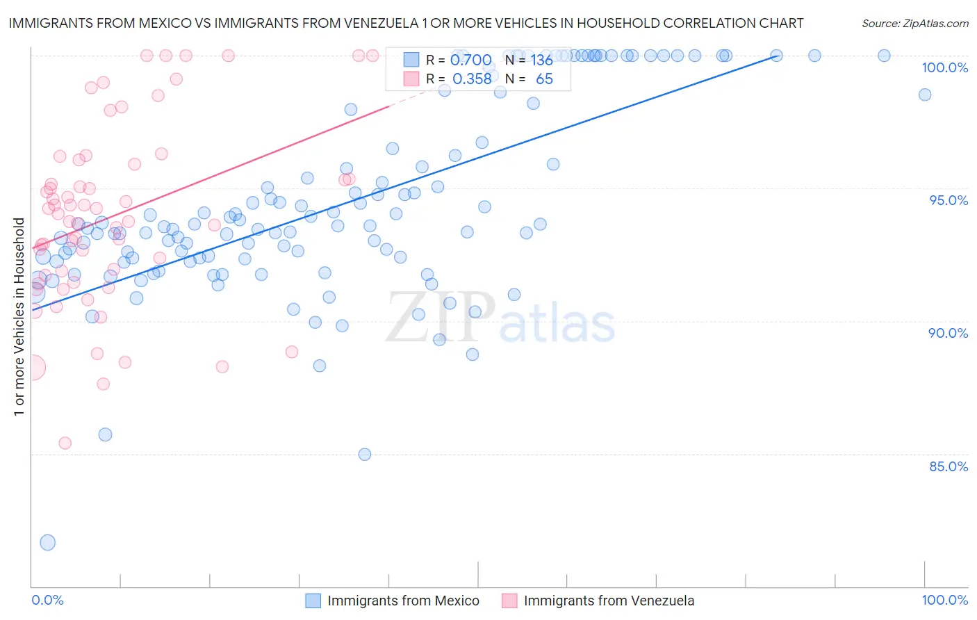 Immigrants from Mexico vs Immigrants from Venezuela 1 or more Vehicles in Household