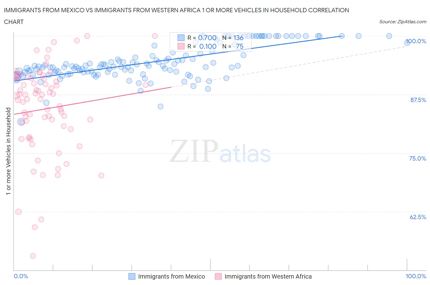 Immigrants from Mexico vs Immigrants from Western Africa 1 or more Vehicles in Household