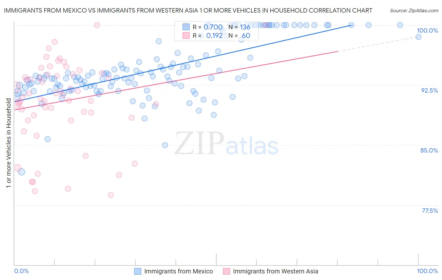 Immigrants from Mexico vs Immigrants from Western Asia 1 or more Vehicles in Household