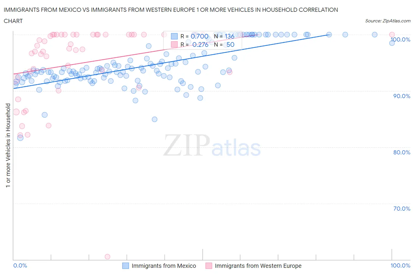 Immigrants from Mexico vs Immigrants from Western Europe 1 or more Vehicles in Household