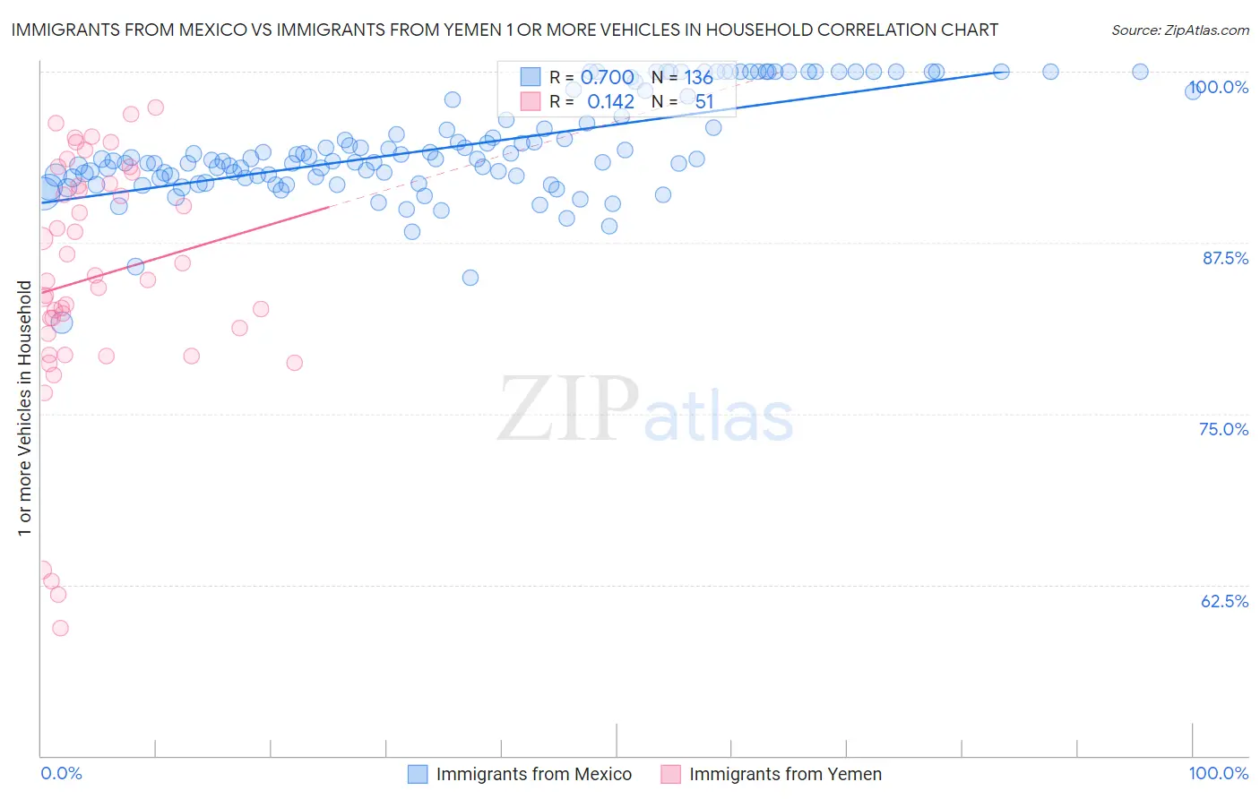 Immigrants from Mexico vs Immigrants from Yemen 1 or more Vehicles in Household