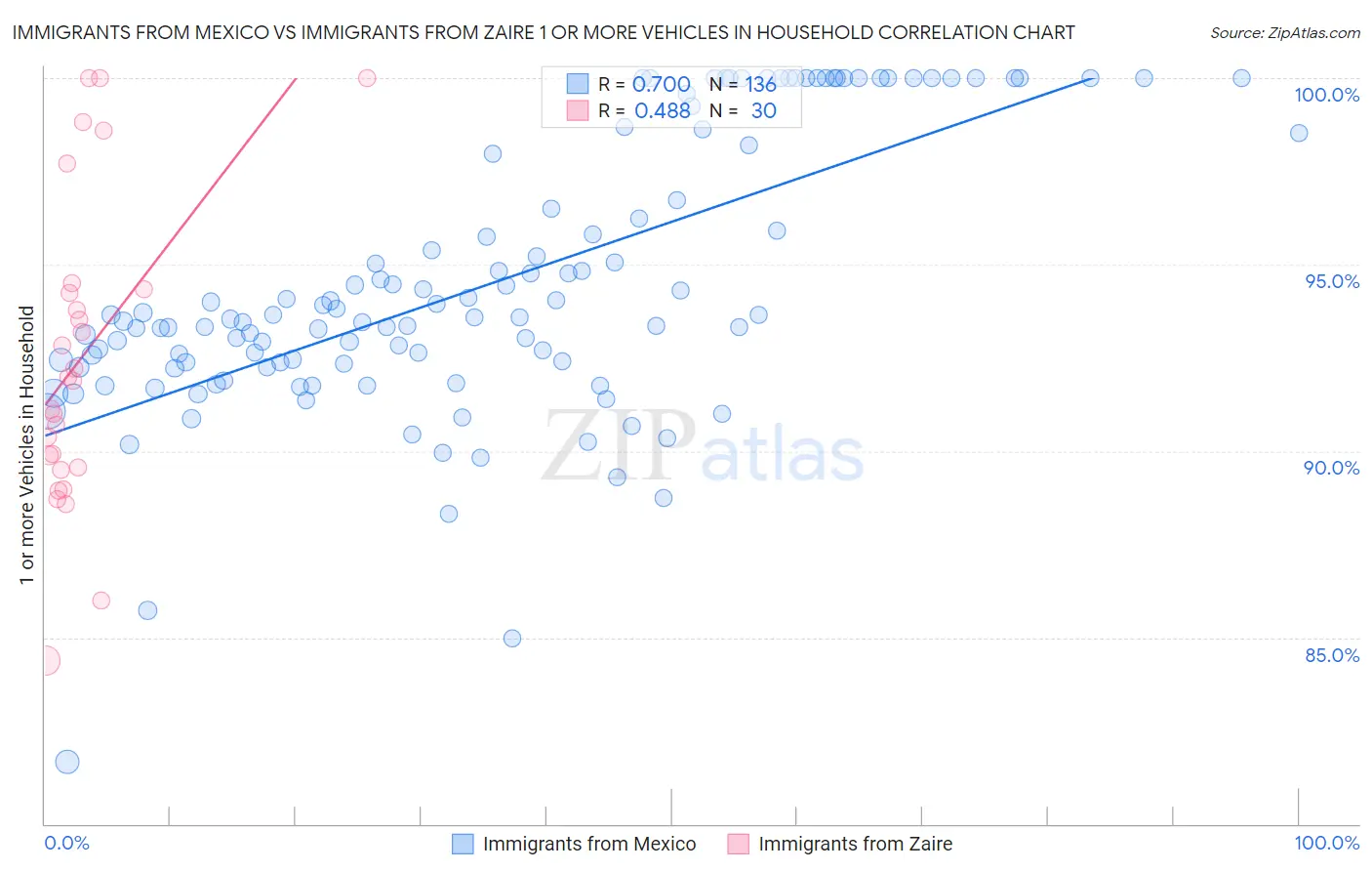 Immigrants from Mexico vs Immigrants from Zaire 1 or more Vehicles in Household