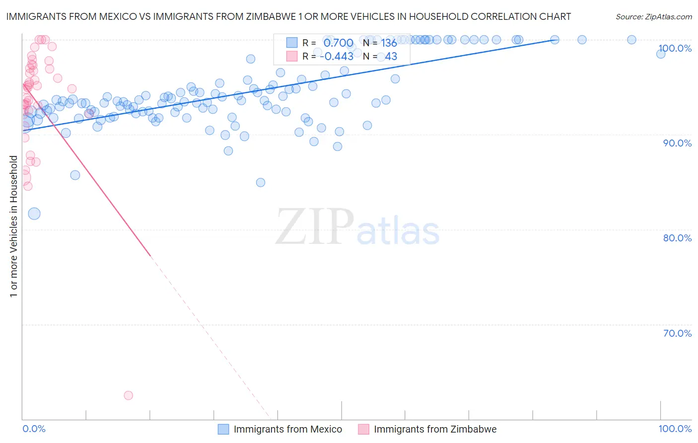Immigrants from Mexico vs Immigrants from Zimbabwe 1 or more Vehicles in Household