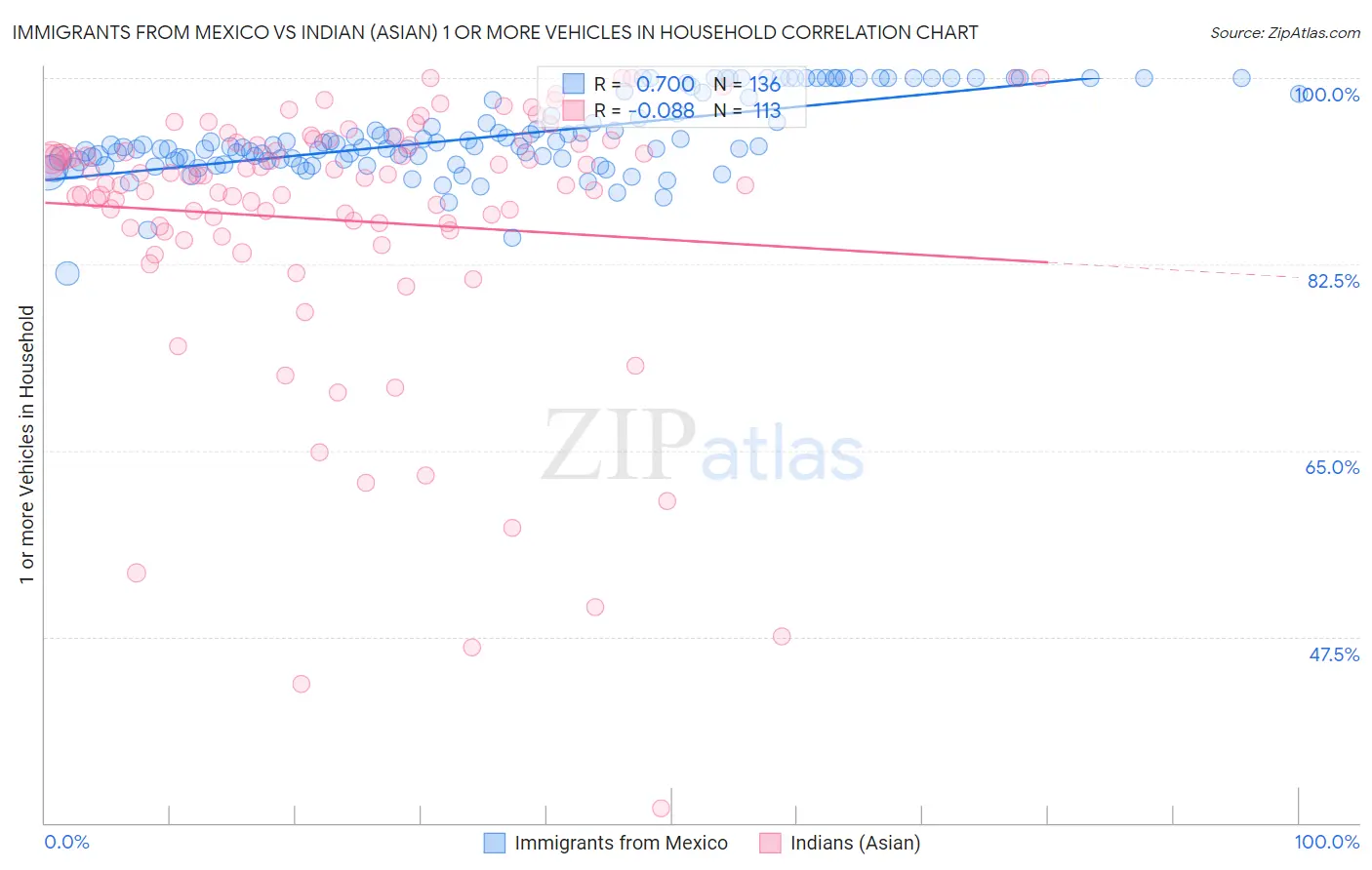 Immigrants from Mexico vs Indian (Asian) 1 or more Vehicles in Household