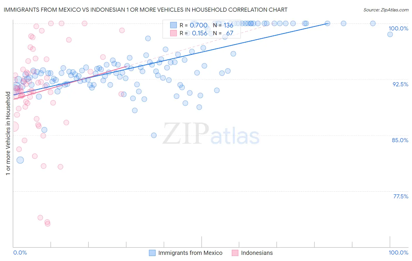 Immigrants from Mexico vs Indonesian 1 or more Vehicles in Household