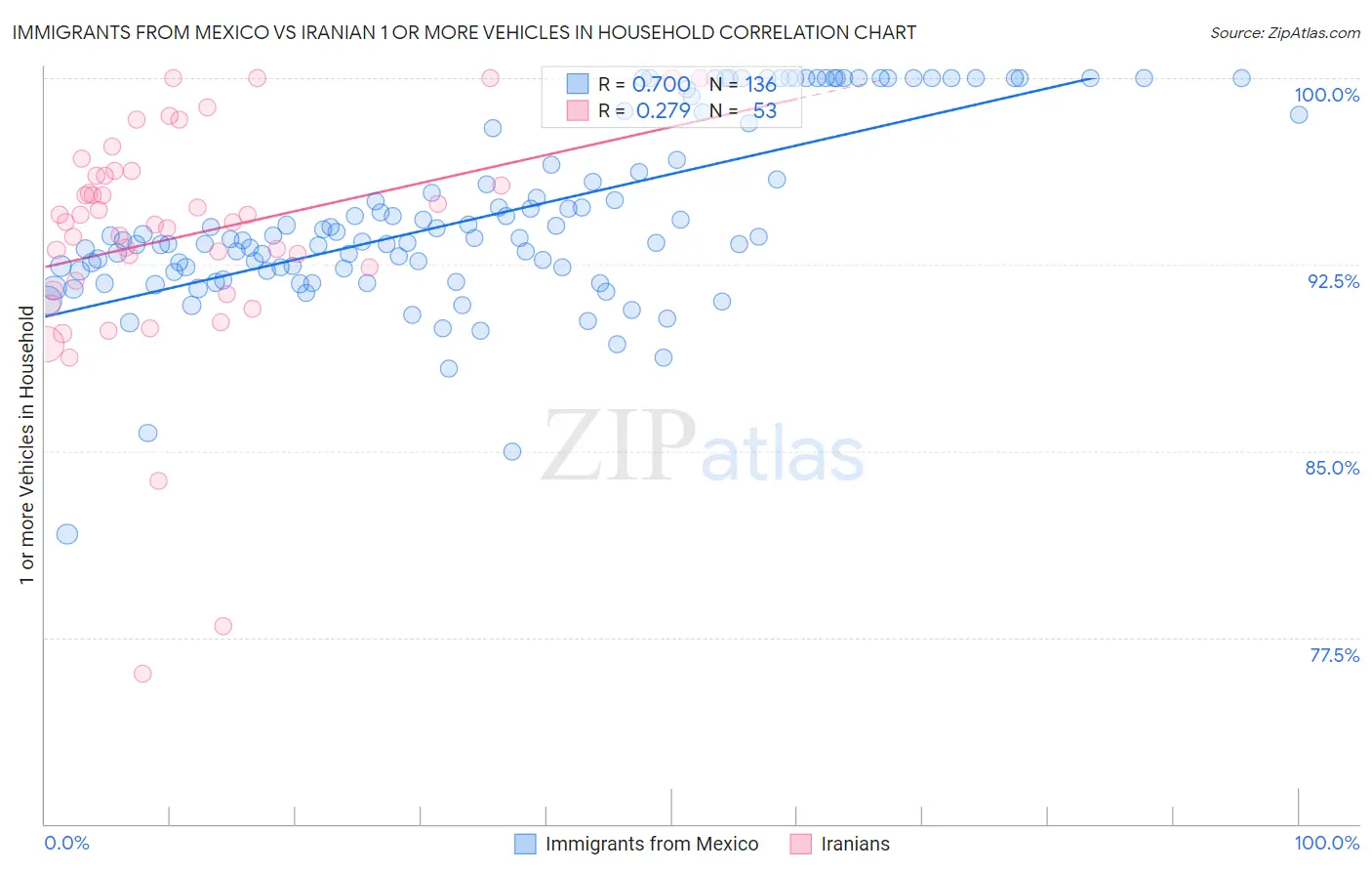 Immigrants from Mexico vs Iranian 1 or more Vehicles in Household