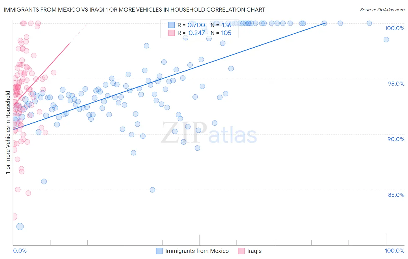 Immigrants from Mexico vs Iraqi 1 or more Vehicles in Household