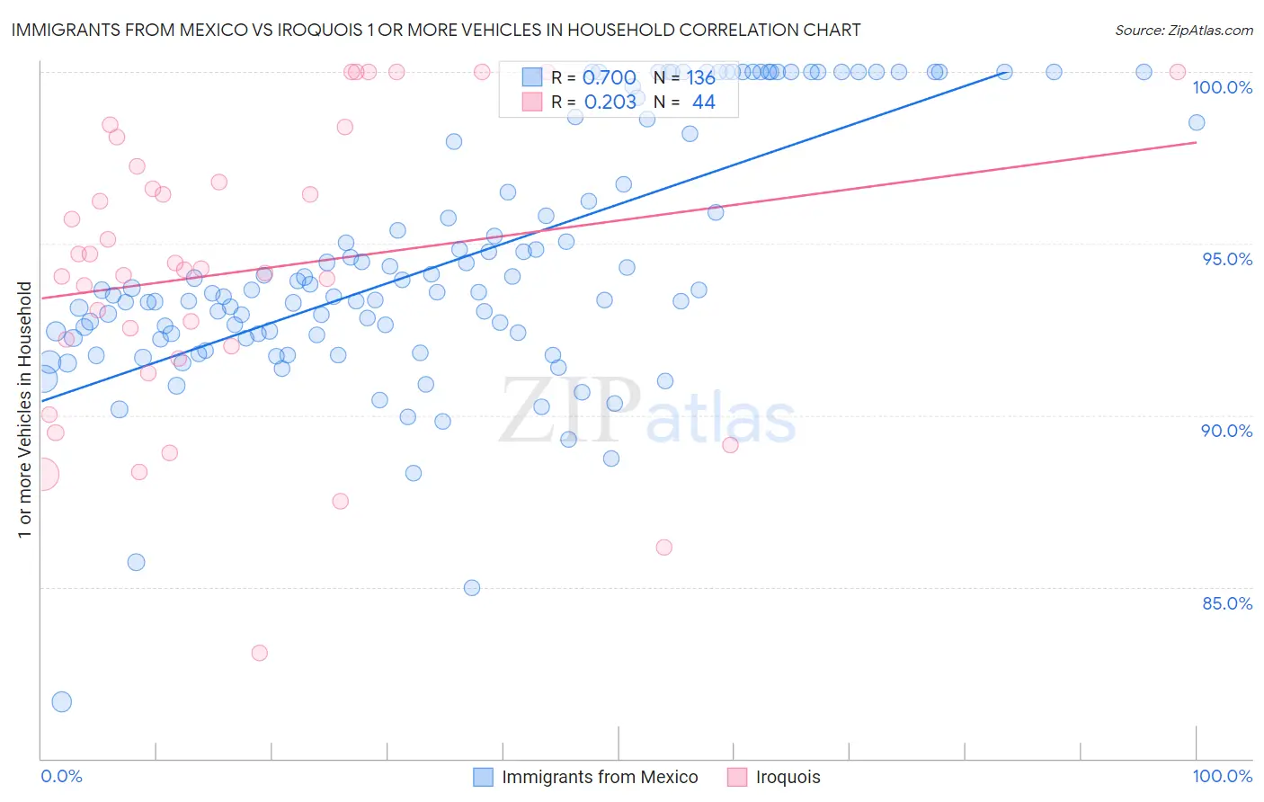 Immigrants from Mexico vs Iroquois 1 or more Vehicles in Household