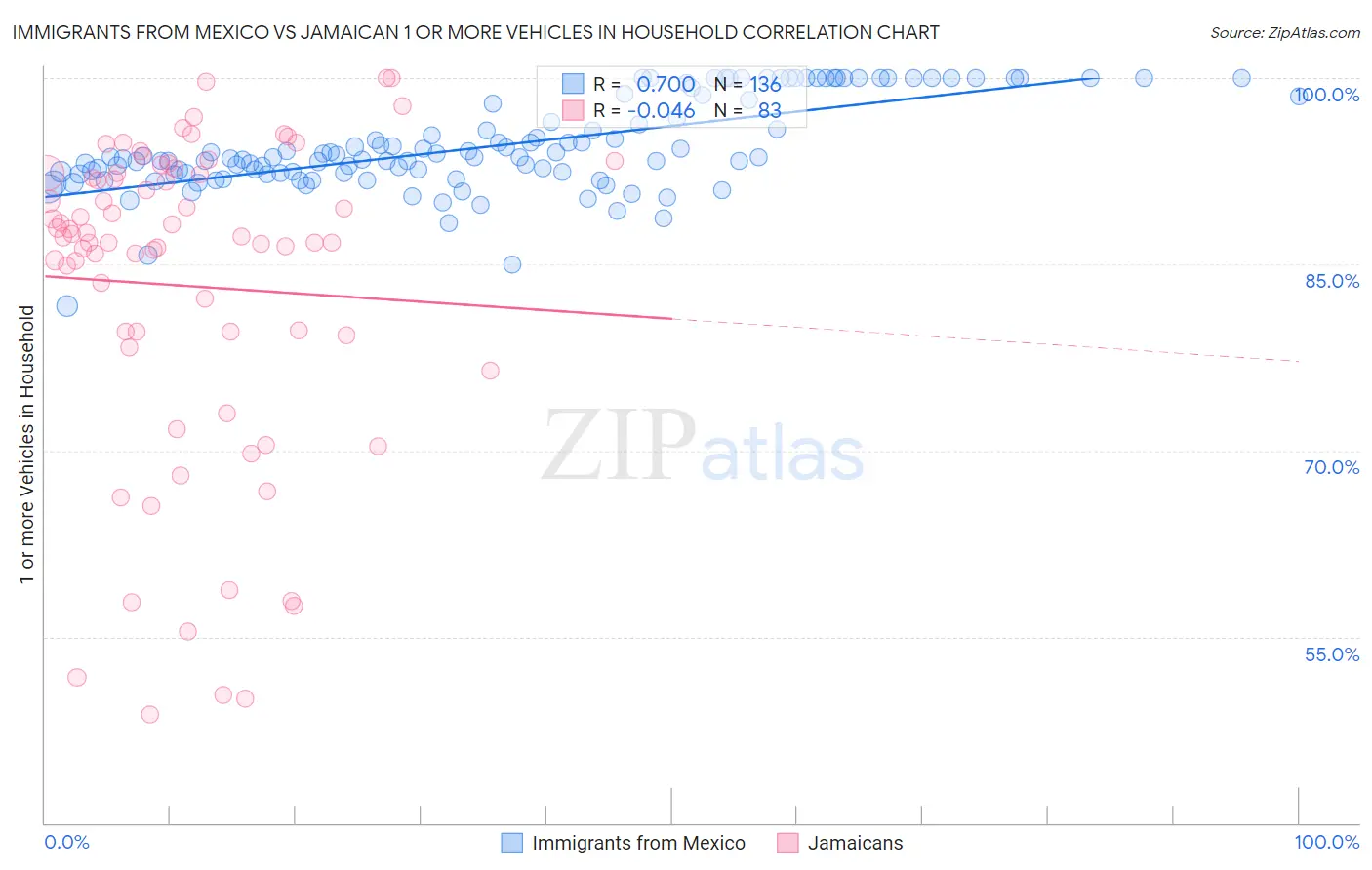 Immigrants from Mexico vs Jamaican 1 or more Vehicles in Household
